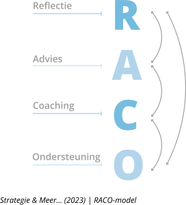 model weergave van de RACO-methode